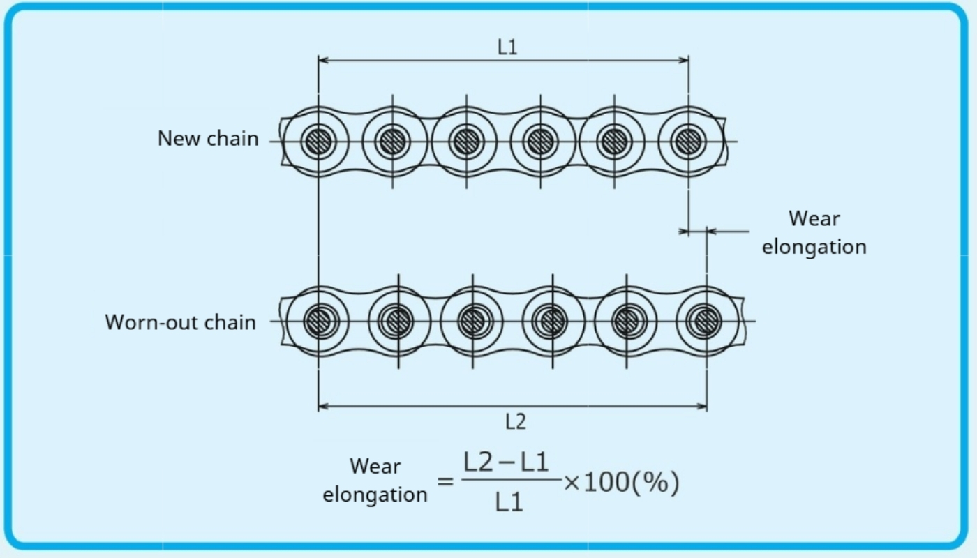 Hiện tượng giãn nở do mài mòn ở xích OCM - Nhật Bản
