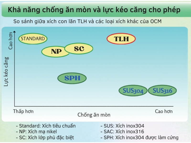 So sánh xích TLH với các dòng xích khác